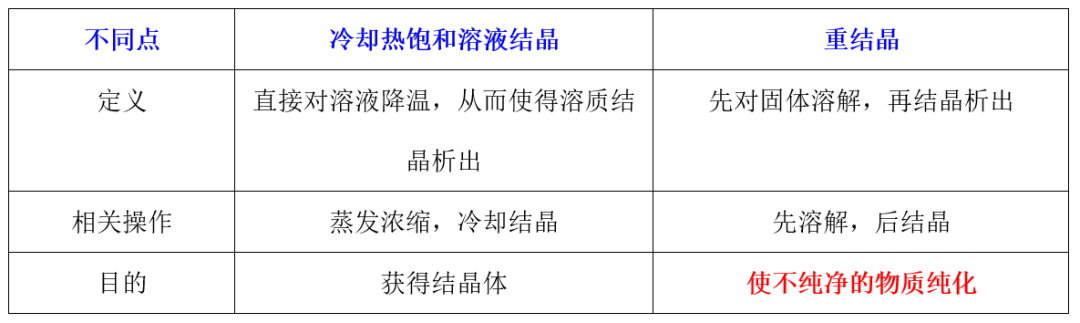 二轮||“物质分离提纯”的12种方法精析，请收藏！的图26