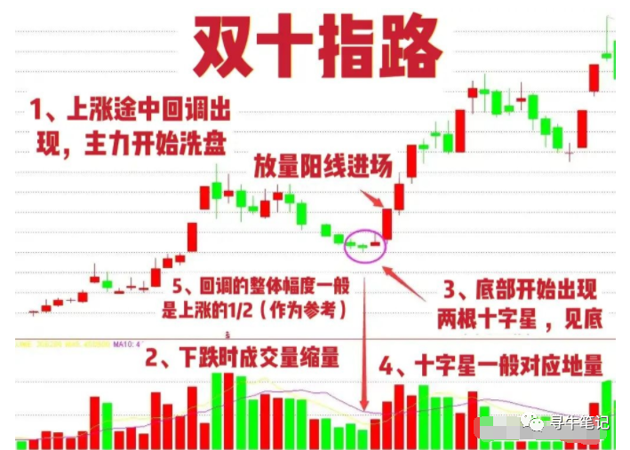 双十字星股票走势图解