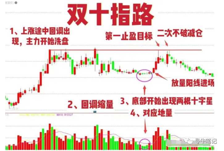 双十字星股票走势图解