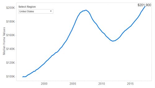 【美国房产】2018年,美国最火爆的房地产市场!