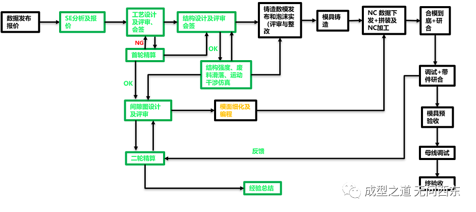 “精算”那些事 第五篇： 冲压有限元仿真知多少的图37