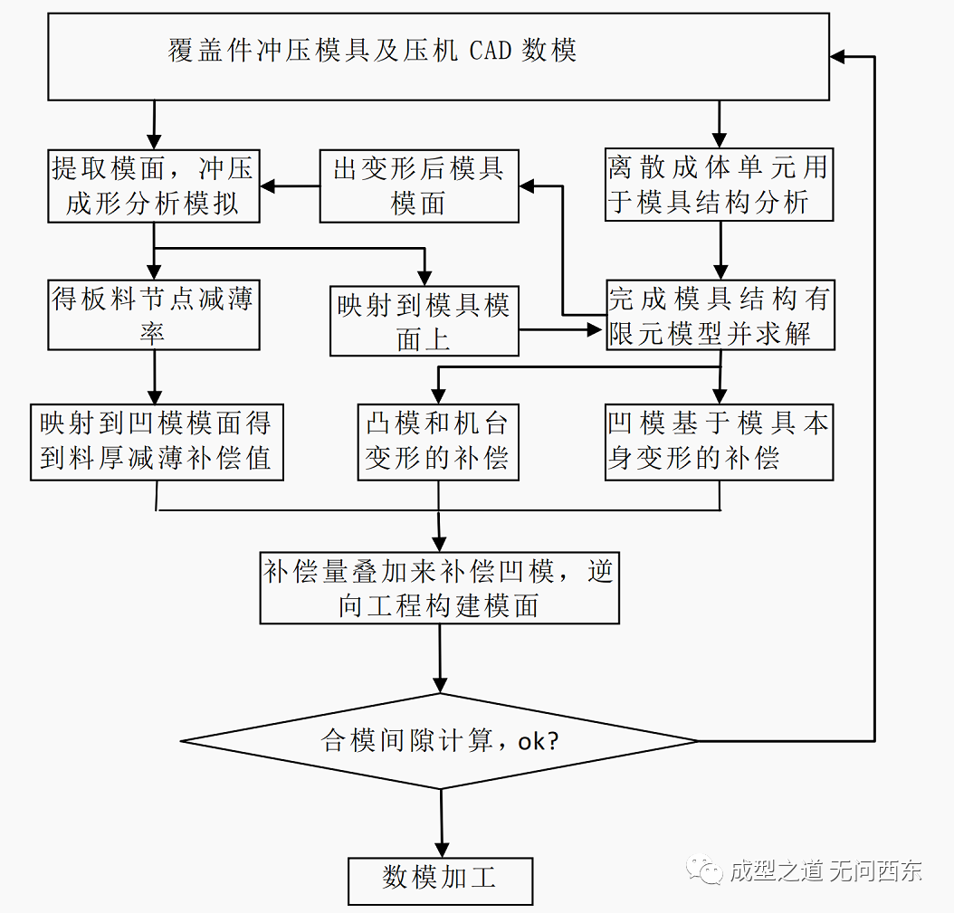 “精算”那些事 第五篇： 冲压有限元仿真知多少的图34