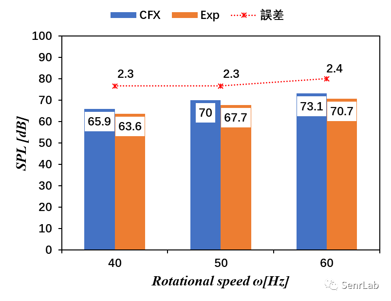 普通双叶螺旋桨的压力波动及噪声解析的图11