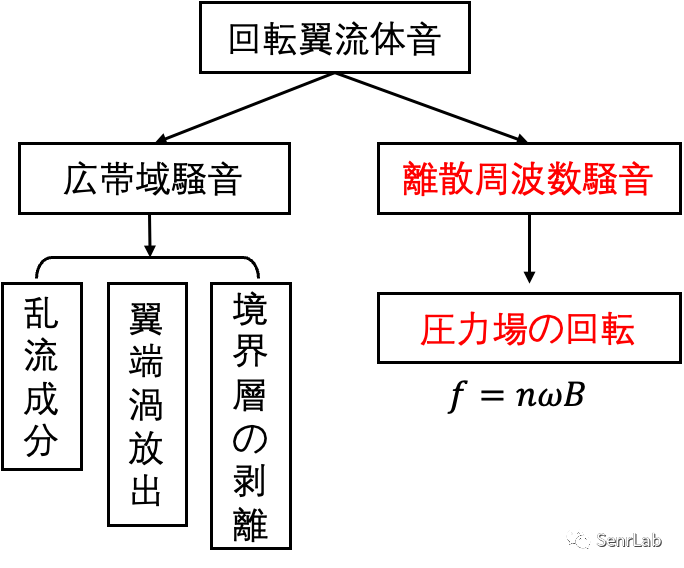 普通双叶螺旋桨的压力波动及噪声解析的图3