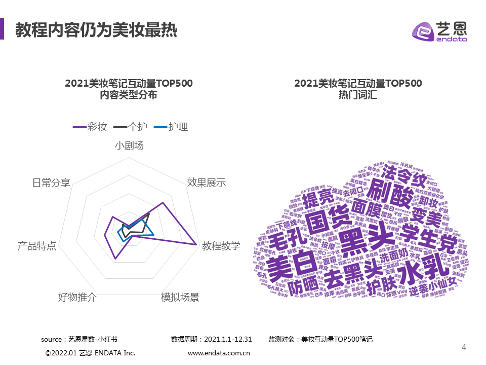 爆款四步法，2022美妆内容怎么玩？