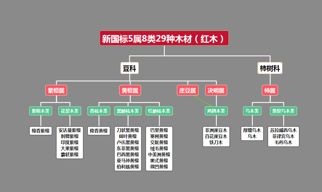 六种红木家具用材优劣分析