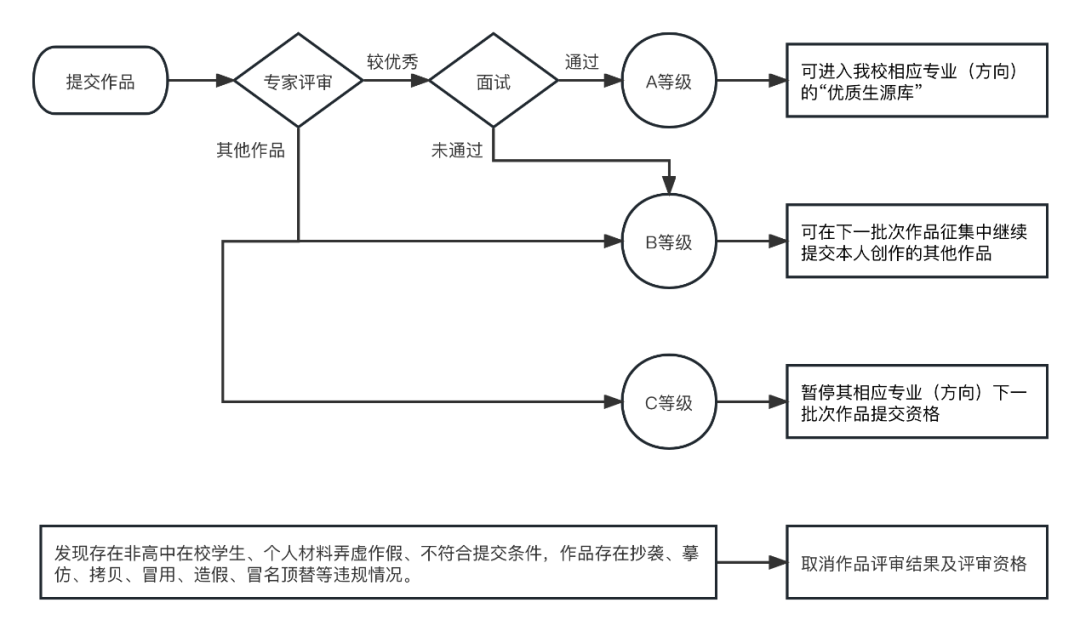 常见问题解答｜中国传媒大学全国高中生艺术作品常年征集