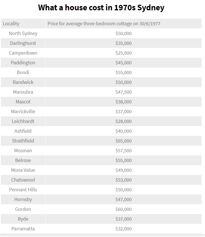 悉尼房产40年变迁:房价翻了近30倍,曾经最贵的区域竟然不在市区,