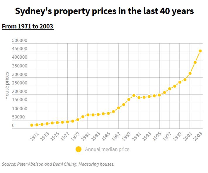 悉尼房产40年变迁:房价翻了近30倍,曾经最贵的区域竟然不在市区,