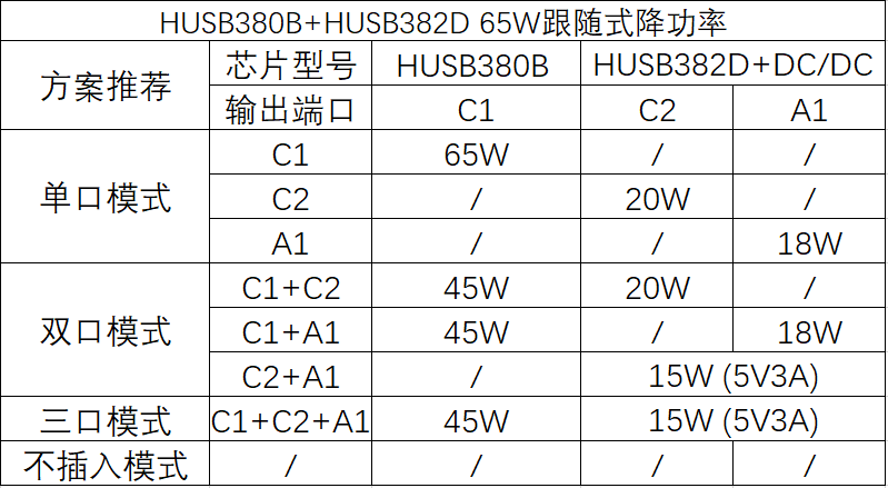 HUSB380B+HUSB382D 65W跟随式降功率.png