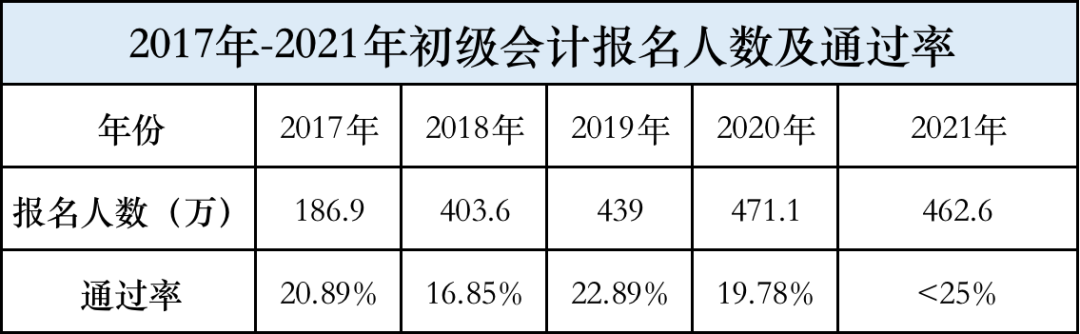 初級會計難度_初級難會計考試嗎_初級會計考試難嗎