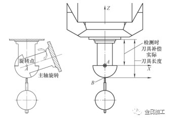 五轴机床快速检测方案详解