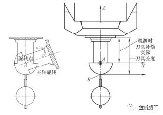 五軸機床快速檢測方案詳解 五軸機床快速檢測方案詳解