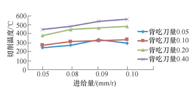 基于DEFORM-3D对300M切削烧伤进行分析及加工过程改善 附DEFORM3D_v10.2下载的图6