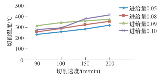 基于DEFORM-3D对300M切削烧伤进行分析及加工过程改善 附DEFORM3D_v10.2下载的图4