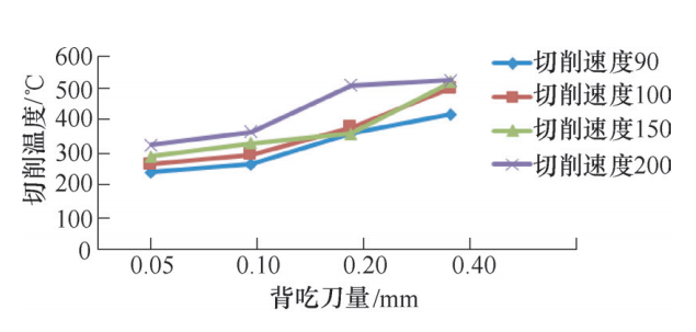 基于DEFORM-3D对300M切削烧伤进行分析及加工过程改善 附DEFORM3D_v10.2下载的图5