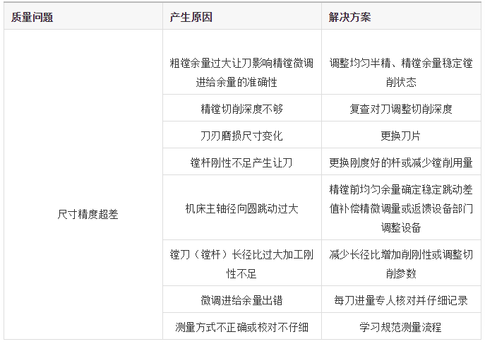 都说镗孔难，镗孔为什么难？的图6