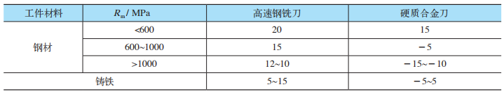 你真的了解銑刀結構嗎？的圖11
