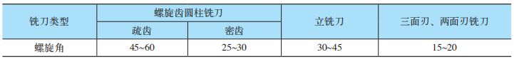 你真的了解銑刀結構嗎？的圖12
