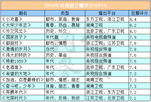豆瓣评分电视剧排行榜 【观察】2019电视剧豆瓣评分TOP10透露出哪些创作趋势？