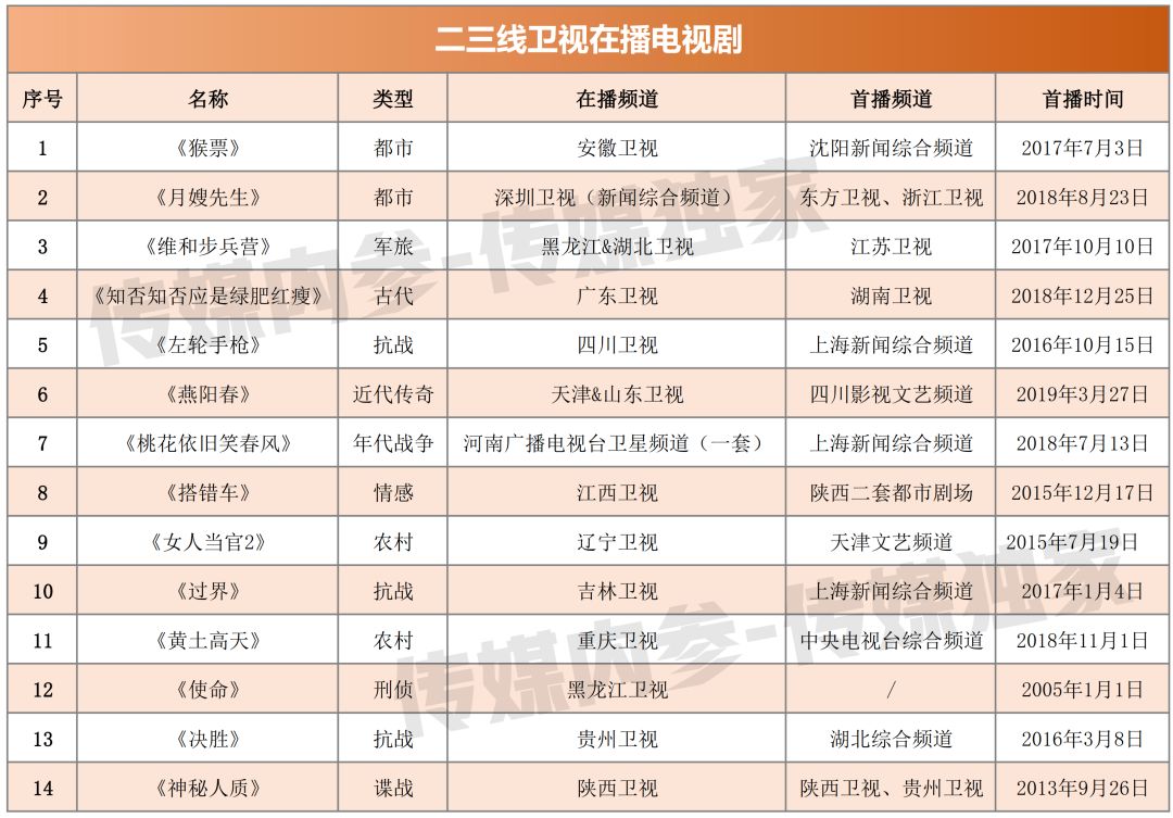 無首播、缺精品，電視劇正在拖累二三線衛視！ 未分類 第4張