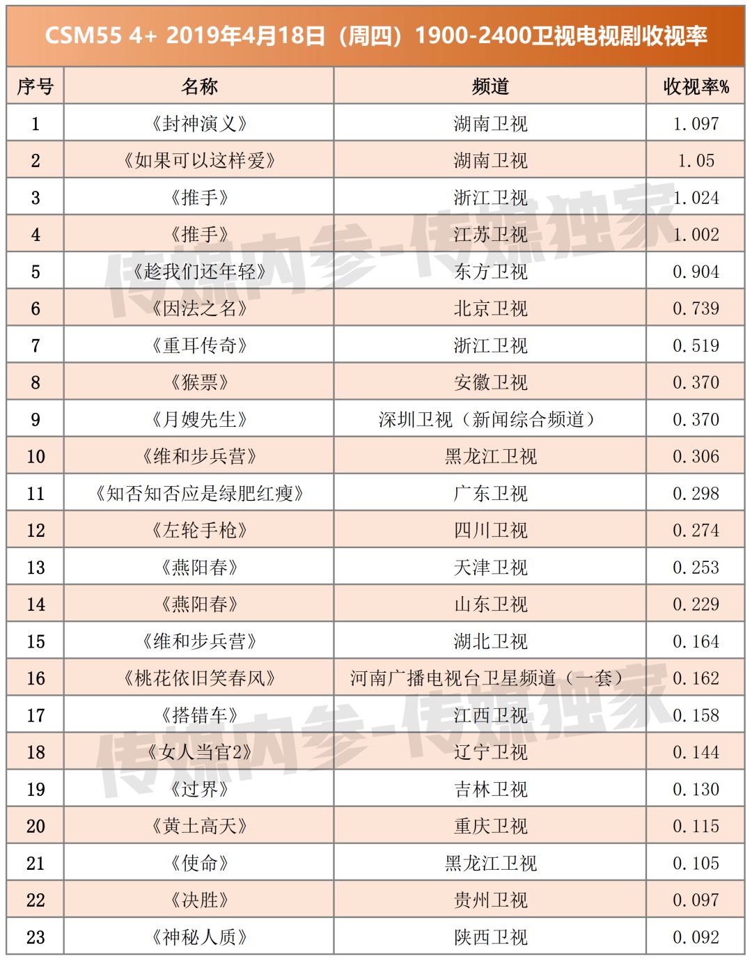 無首播、缺精品，電視劇正在拖累二三線衛視！ 未分類 第1張