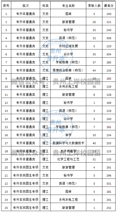 貴州科技大學錄取分數線是多少_貴大科技學院分數線_2023年貴州黔南科技學院錄取分數線(2023-2024各專業最低錄取分數線)