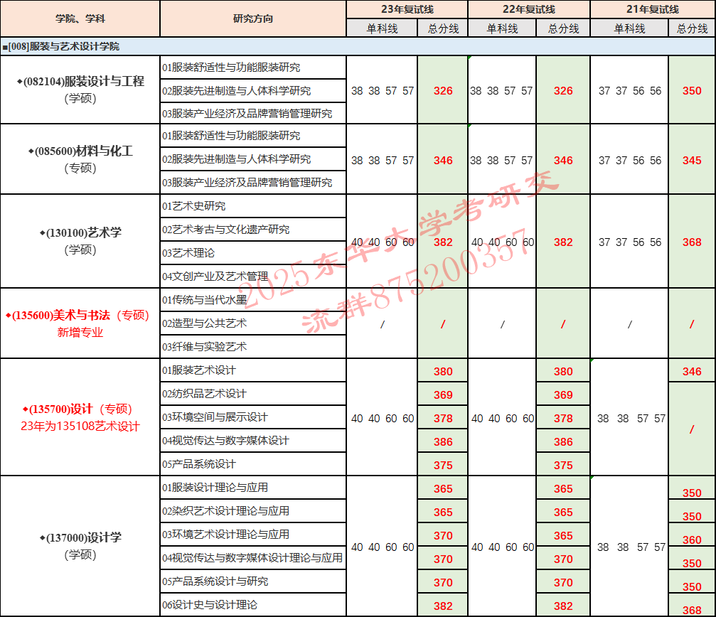 东华大学分数线_东华大学分数线多少_东华大学最低录取分数线