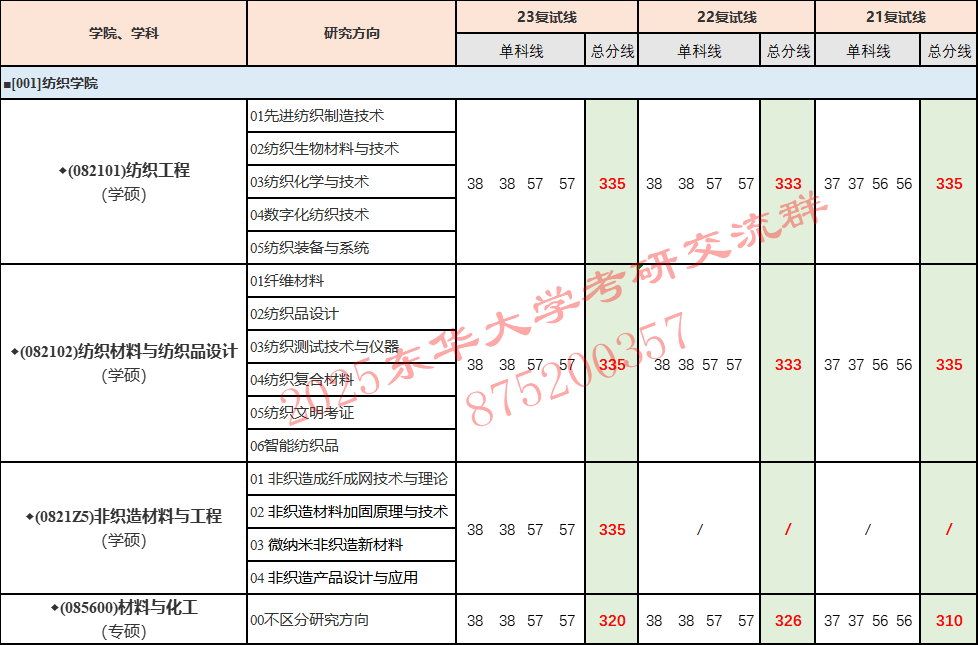 东华大学最低录取分数线_东华大学分数线多少_东华大学分数线