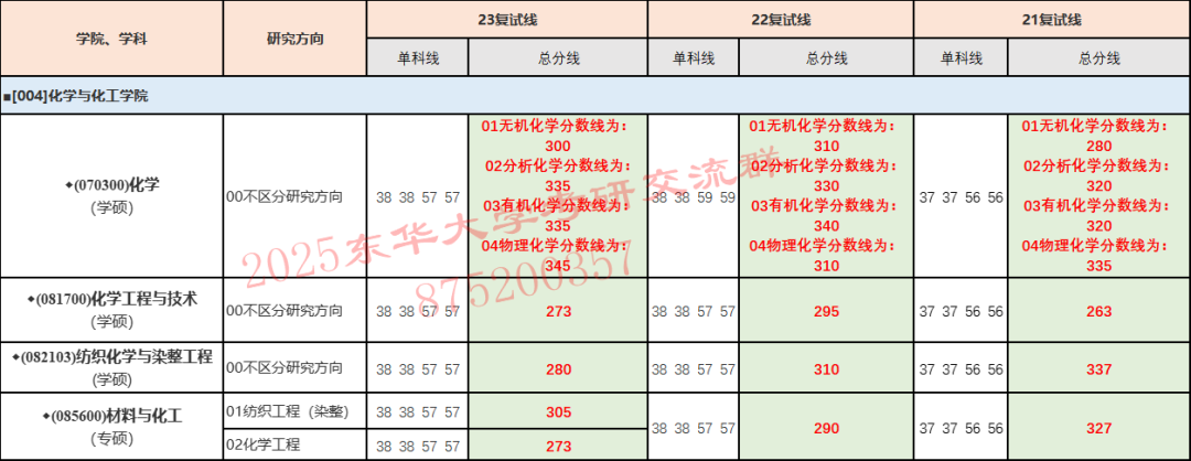 东华大学最低录取分数线_东华大学分数线多少_东华大学分数线