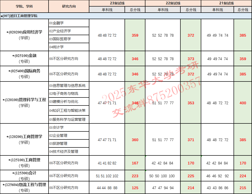 東華大學分數線_東華大學分數線多少_東華大學最低錄取分數線