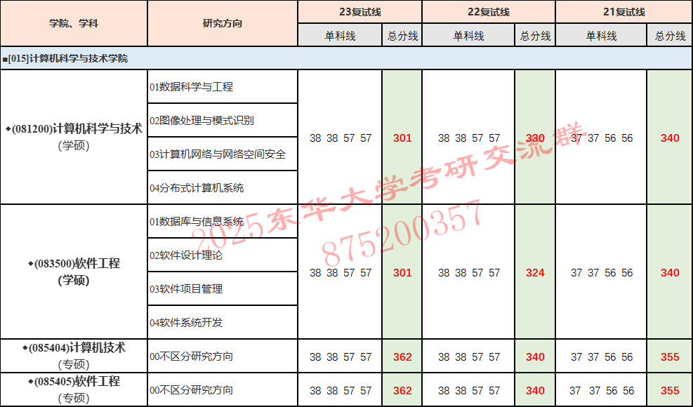 东华大学分数线多少_东华大学分数线_东华大学最低录取分数线