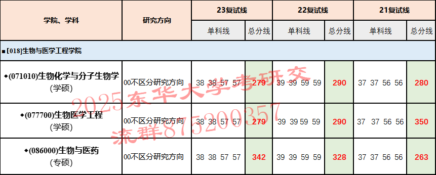 东华大学最低录取分数线_东华大学分数线_东华大学分数线多少