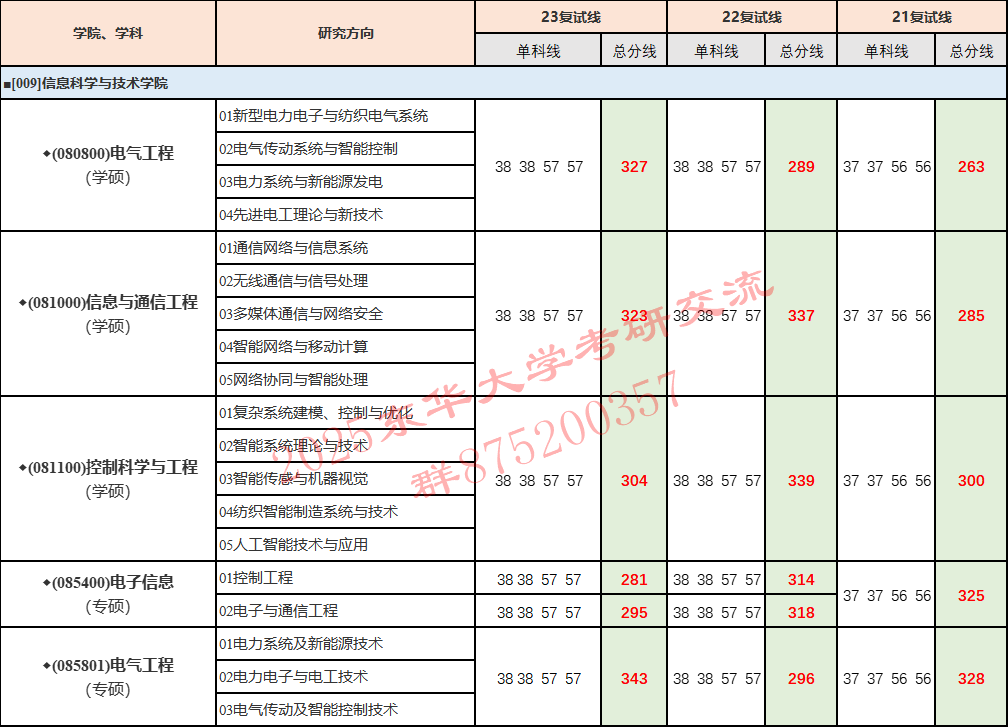 東華大學分數線_東華大學最低錄取分數線_東華大學分數線多少