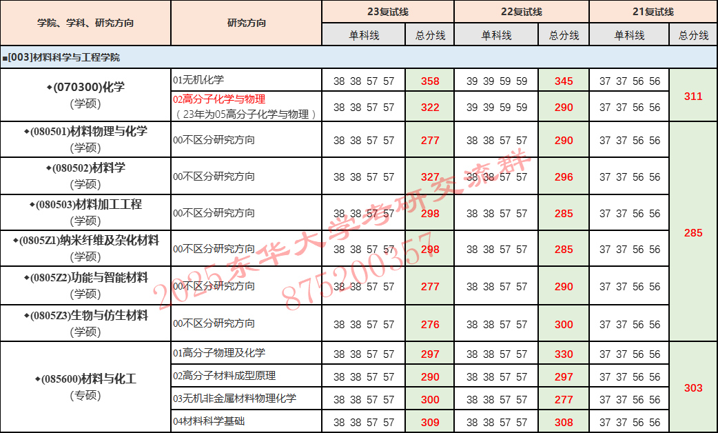 东华大学分数线_东华大学最低录取分数线_东华大学分数线多少