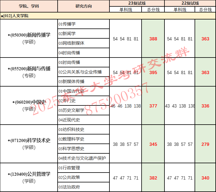 东华大学分数线多少_东华大学分数线_东华大学最低录取分数线