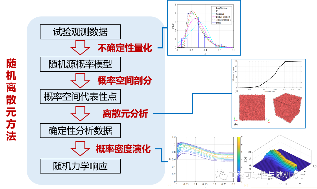 新论文 | 颗粒材料不确定性量化的随机离散元方法的图4