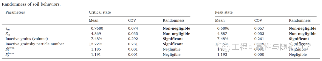 新论文 | 颗粒材料不确定性量化的随机离散元方法的图12