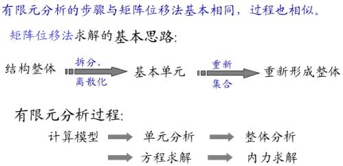 有限元法的基本思想是什么？附有限单元法王勖成下载的图4