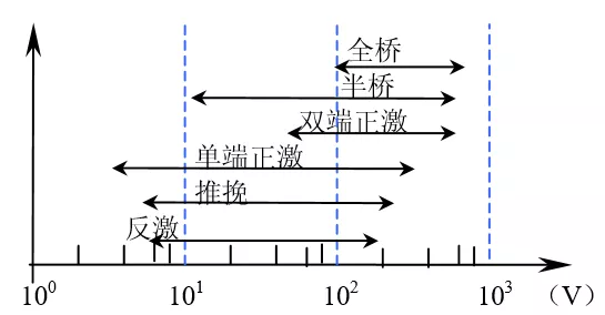 干貨｜設(shè)計一個電源，該如何考慮選擇拓?fù)洌康膱D1