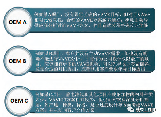 谈谈汽车线束VAVE 方法挖掘与应用的图5