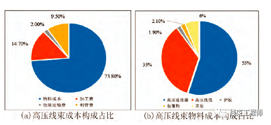 谈谈汽车线束VAVE 方法挖掘与应用的图9