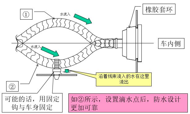 谈谈线束防水设计，汽车干湿区如何划分的图2