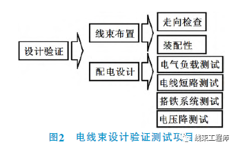 談談汽車線束設計的驗證方法的圖6