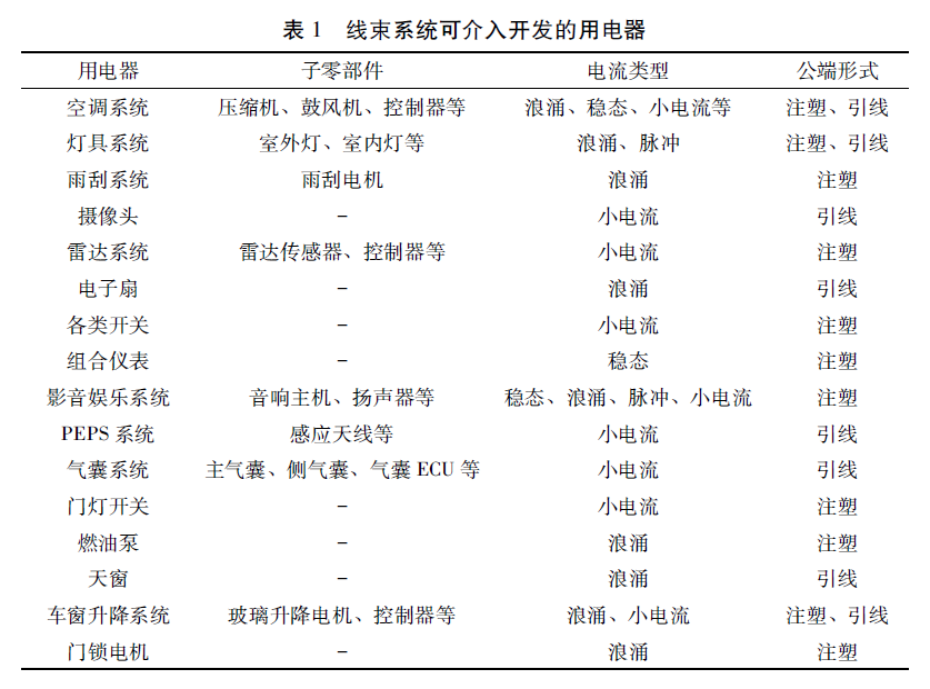线束平台化如何做？谈谈整车线束平台化设计的图1