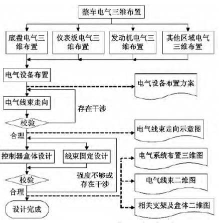 谈谈线束三维布置开发流程与设计要点的图1