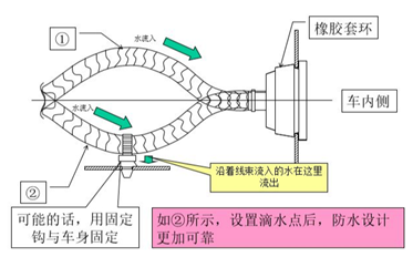 谈谈线束三维布置开发流程与设计要点的图4