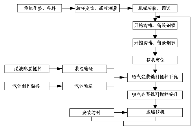 CSM桩基坑支护施工工法详解的图1