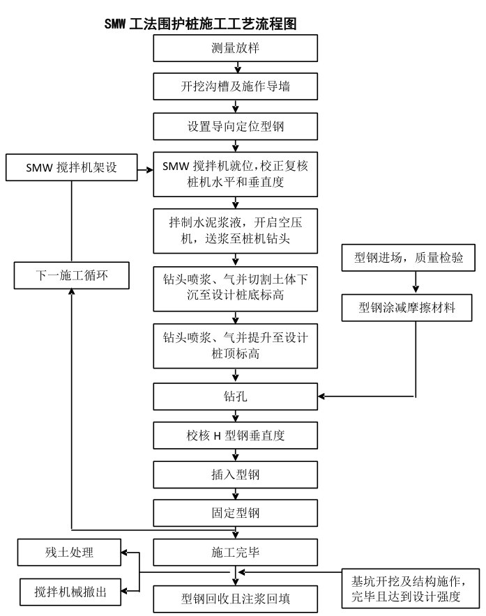 三轴搅拌桩和SMW工法桩施工方法及主要技术措施，讲解很详细！的图19