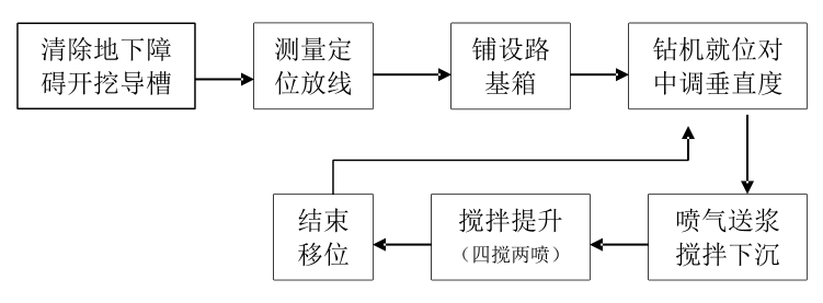 三轴搅拌桩和SMW工法桩施工方法及主要技术措施，讲解很详细！的图6